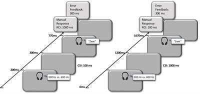 Influences of Postural Control on Cognitive Control in Task Switching